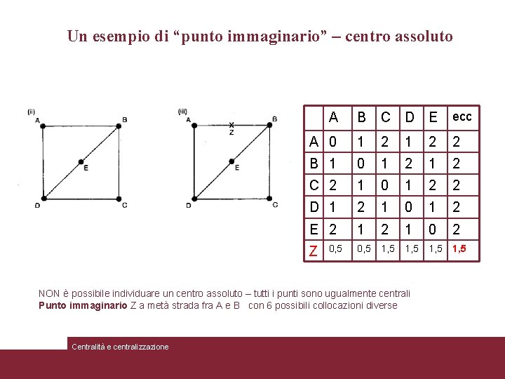 Un esempio di “punto immaginario” – centro assoluto A B C D E ecc