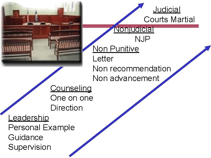  Judicial Courts Martial Nonjudicial NJP Non Punitive Letter Non recommendation Non advancement Counseling