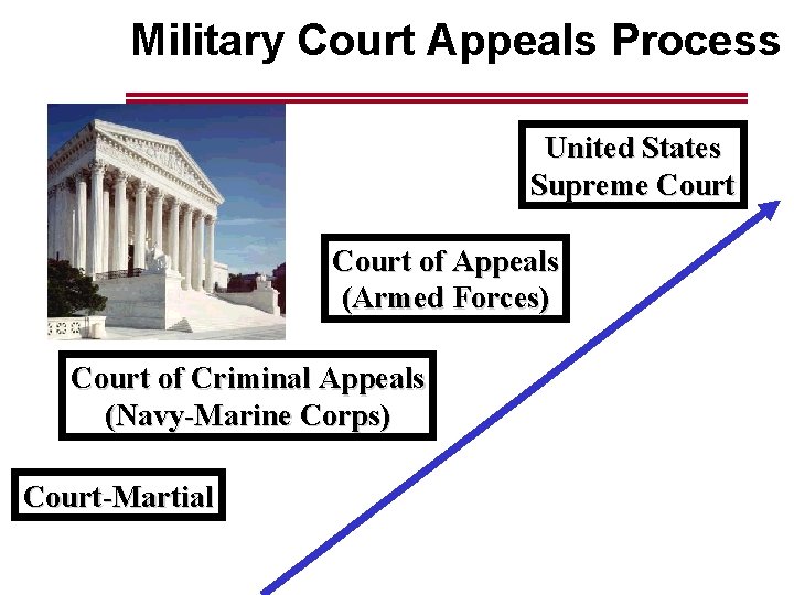 Military Court Appeals Process United States Supreme Court of Appeals (Armed Forces) Court of
