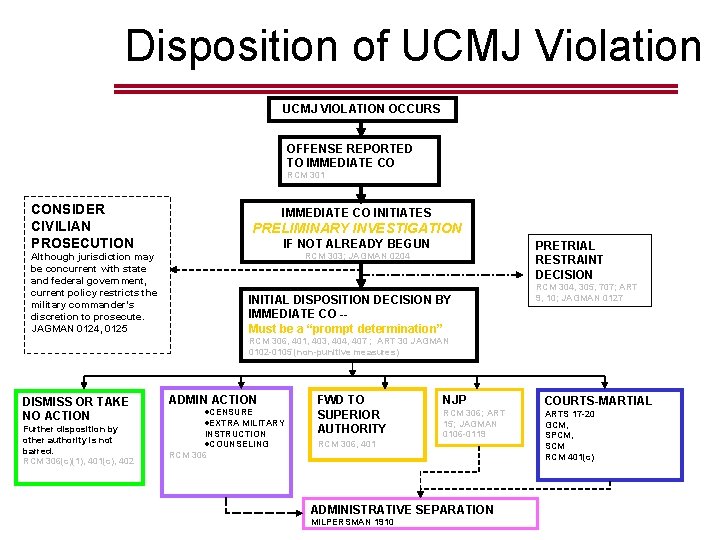 Disposition of UCMJ Violation UCMJ VIOLATION OCCURS OFFENSE REPORTED TO IMMEDIATE CO RCM 301