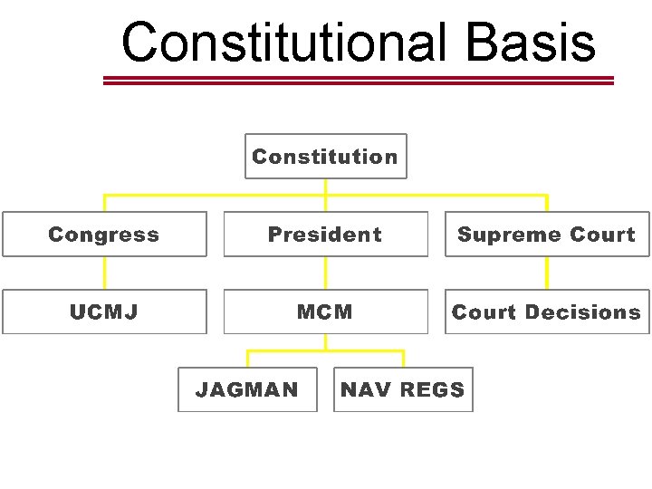 Constitutional Basis 