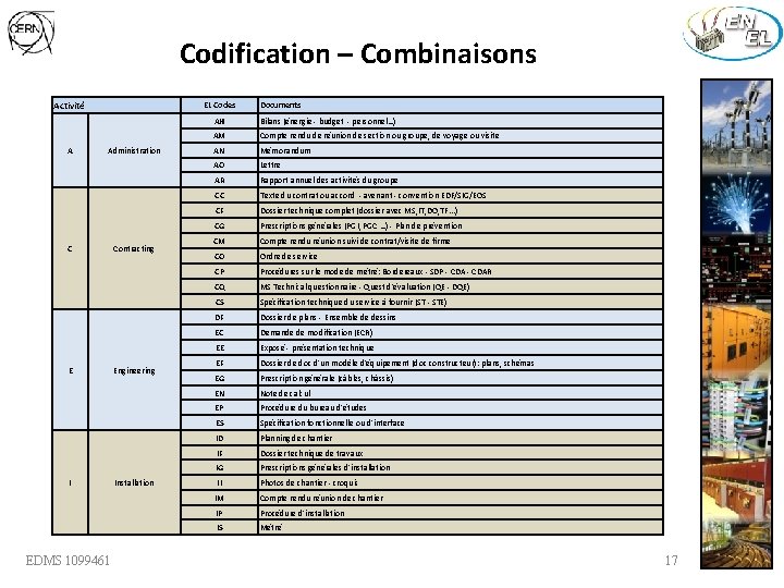 Codification – Combinaisons Activité A EL Codes Administration C E I EDMS 1099461 Contracting