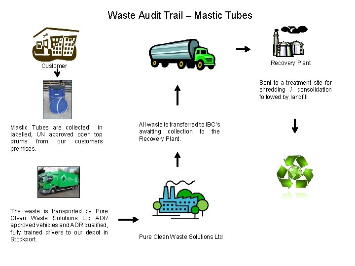 Waste Audit Trail – Mastic Tubes Recovery Plant Customer Sent to a treatment site