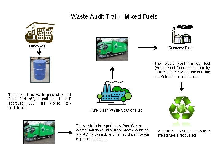 Waste Audit Trail – Mixed Fuels Customer Recovery Plant The waste contaminated fuel (mixed