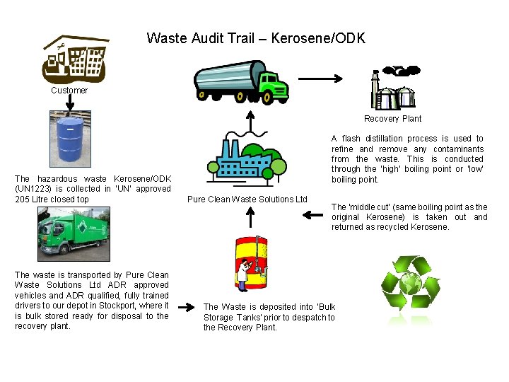 Waste Audit Trail – Kerosene/ODK Customer Recovery Plant The hazardous waste Kerosene/ODK (UN 1223)