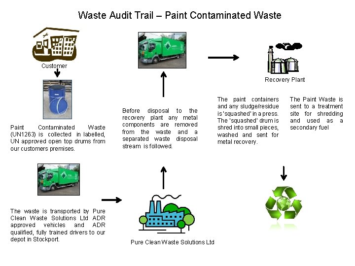 Waste Audit Trail – Paint Contaminated Waste Customer Recovery Plant Paint Contaminated Waste (UN