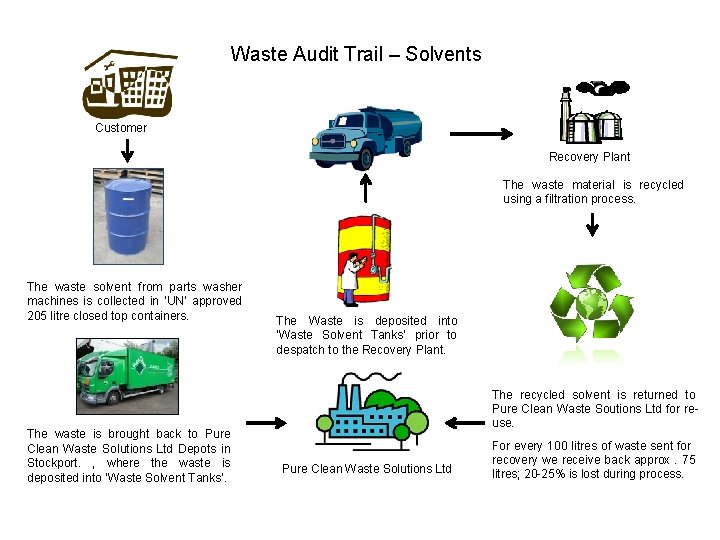 Waste Audit Trail – Solvents Customer Recovery Plant The waste material is recycled using