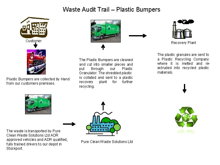 Waste Audit Trail – Plastic Bumpers Customer Plastic Bumpers are collected by Hand from