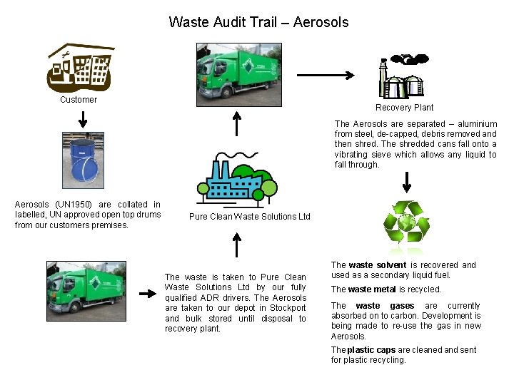 Waste Audit Trail – Aerosols Customer Recovery Plant The Aerosols are separated – aluminium
