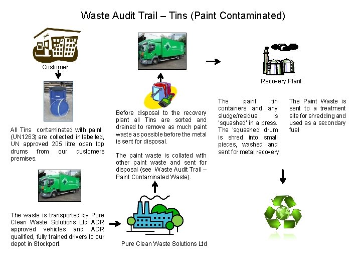 Waste Audit Trail – Tins (Paint Contaminated) Customer Recovery Plant All Tins contaminated with