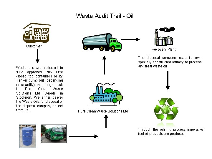 Waste Audit Trail - Oil Customer Waste oils are collected in ‘UN’ approved 205