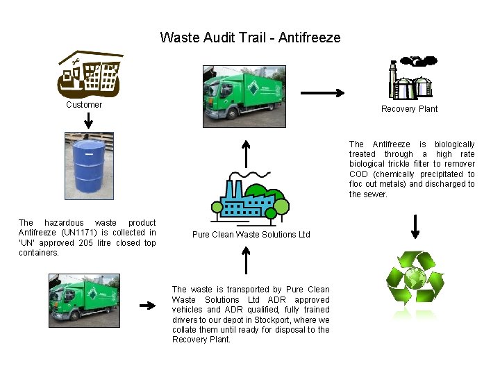 Waste Audit Trail - Antifreeze Customer Recovery Plant The Antifreeze is biologically treated through