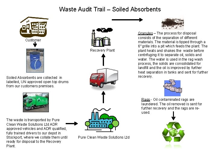 Waste Audit Trail – Soiled Absorbents Customer Recovery Plant Soiled Absorbents are collected in