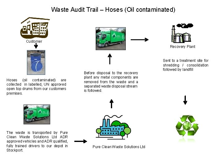 Waste Audit Trail – Hoses (Oil contaminated) Customer Recovery Plant Hoses (oil contaminated) are