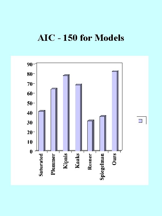 AIC - 150 for Models 