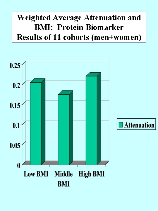 Weighted Average Attenuation and BMI: Protein Biomarker Results of 11 cohorts (men+women) 