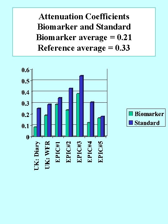 Attenuation Coefficients Biomarker and Standard Biomarker average = 0. 21 Reference average = 0.