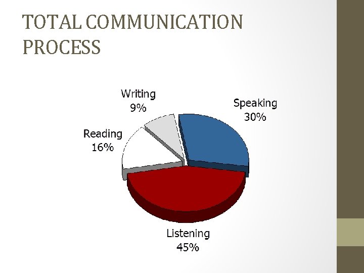 TOTAL COMMUNICATION PROCESS 