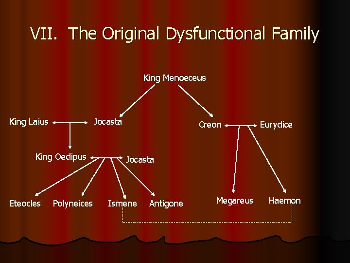 VII. The Original Dysfunctional Family King Menoeceus King Laius Jocasta King Oedipus Eteocles Polyneices