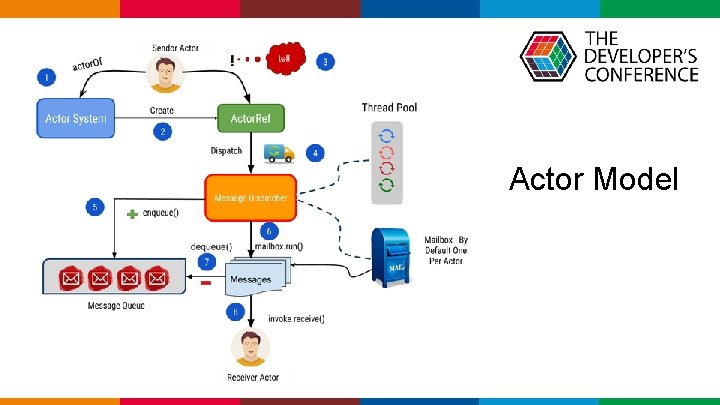  Actor Model Globalcode – Open 4 education 