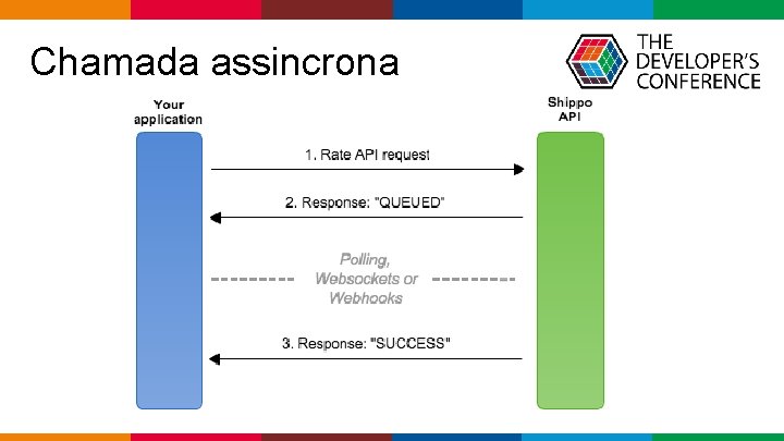  Chamada assincrona Globalcode – Open 4 education 