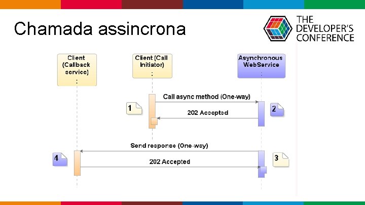  Chamada assincrona Globalcode – Open 4 education 