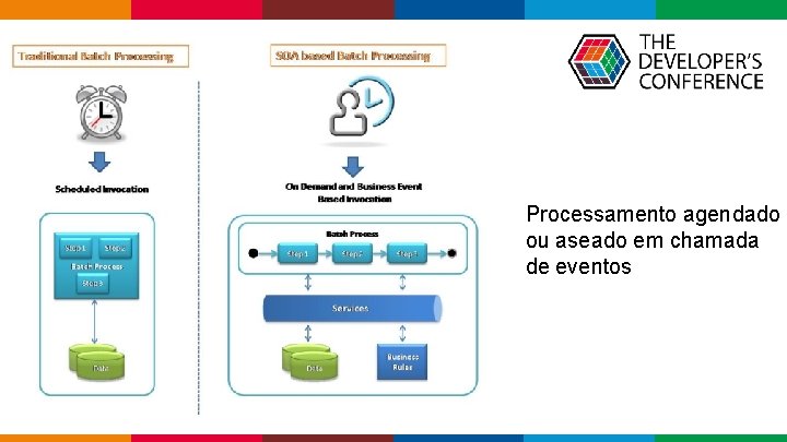  Processamento agendado ou aseado em chamada de eventos Globalcode – Open 4 education