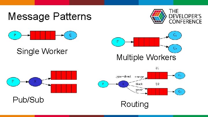  Message Patterns Single Worker Pub/Sub Multiple Workers Routing Globalcode – Open 4 education