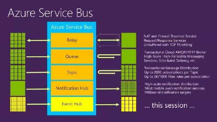  Azure Service Bus Globalcode – Open 4 education 