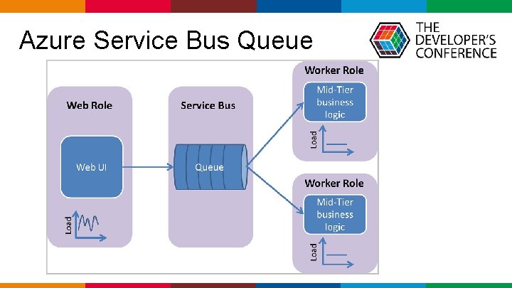  Azure Service Bus Queue Globalcode – Open 4 education 