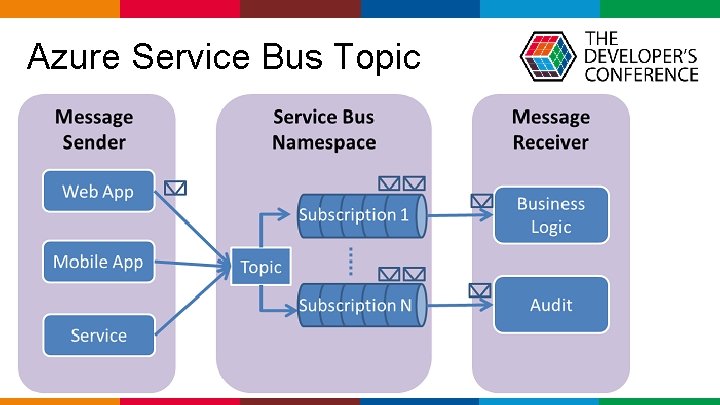  Azure Service Bus Topic Globalcode – Open 4 education 