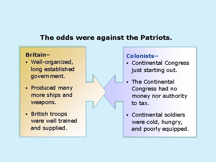 The odds were against the Patriots. Britain− • Well-organized, long established government. • Produced