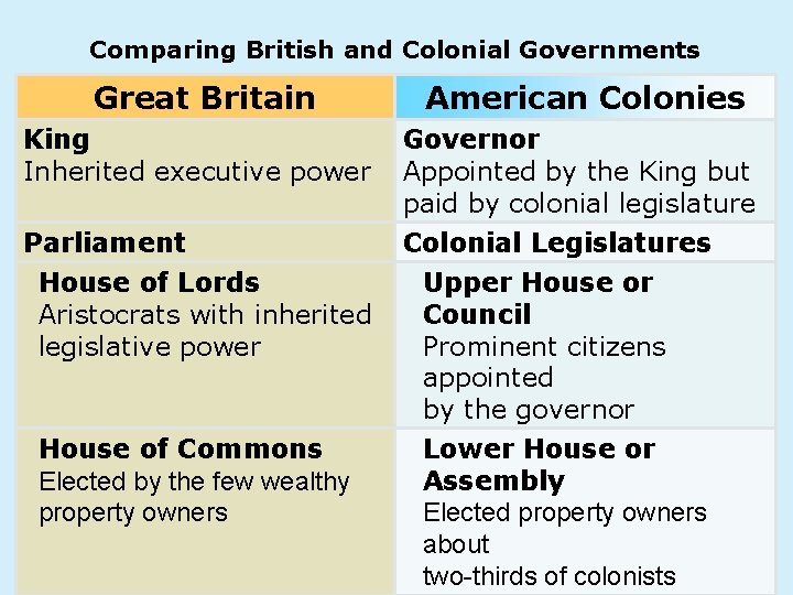Comparing British and Colonial Governments Great Britain American Colonies King Inherited executive power Governor