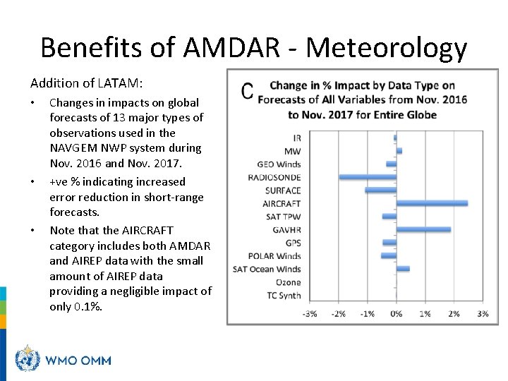 Benefits of AMDAR - Meteorology Addition of LATAM: • • • Changes in impacts