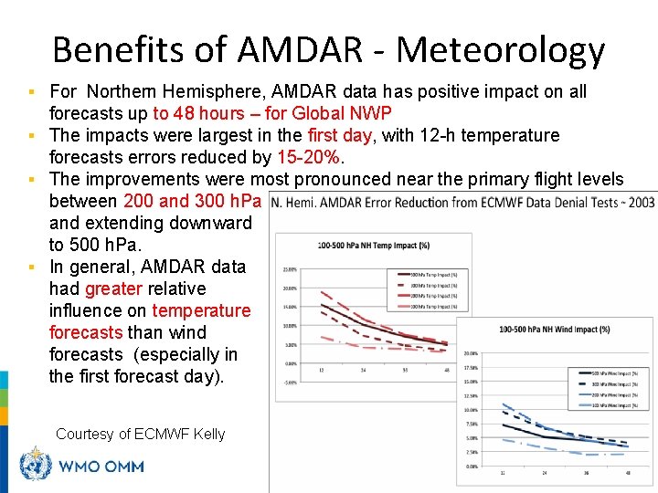 Benefits of AMDAR - Meteorology ▪ For Northern Hemisphere, AMDAR data has positive impact