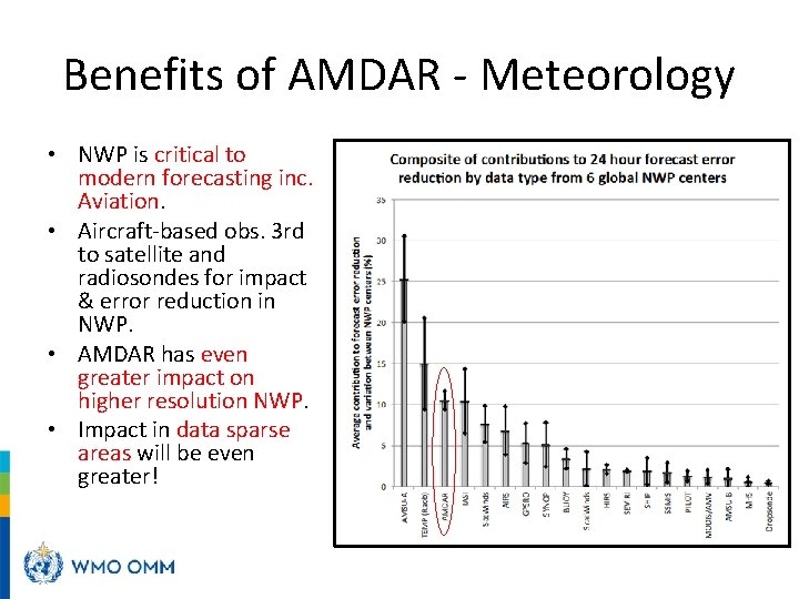 Benefits of AMDAR - Meteorology • NWP is critical to modern forecasting inc. Aviation.