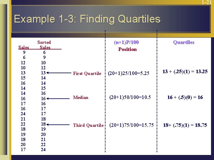 1 -21 Example 1 -3: Finding Quartiles Sales 9 6 12 10 13 15
