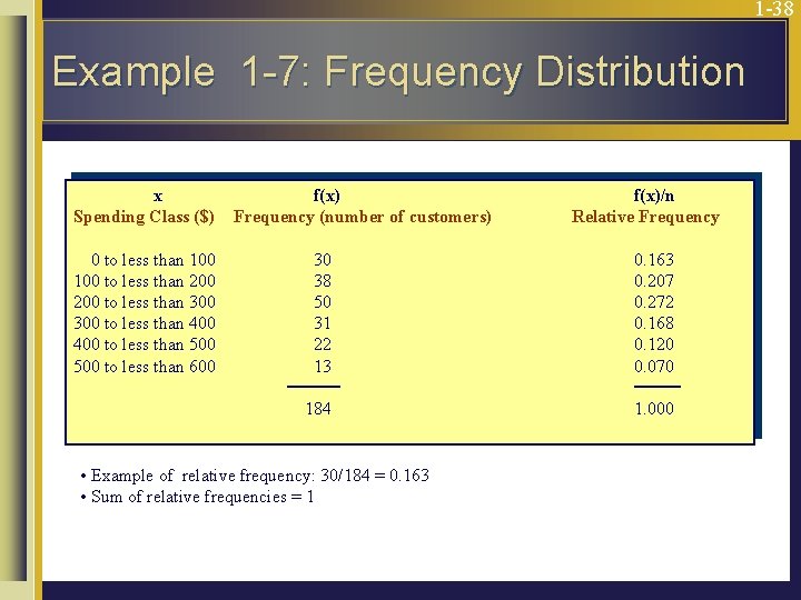 1 -38 Example 1 -7: Frequency Distribution x Spending Class ($) 0 to less