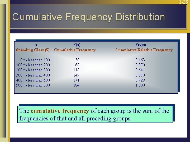 1 -39 Cumulative Frequency Distribution x Spending Class ($) 0 to less than 100