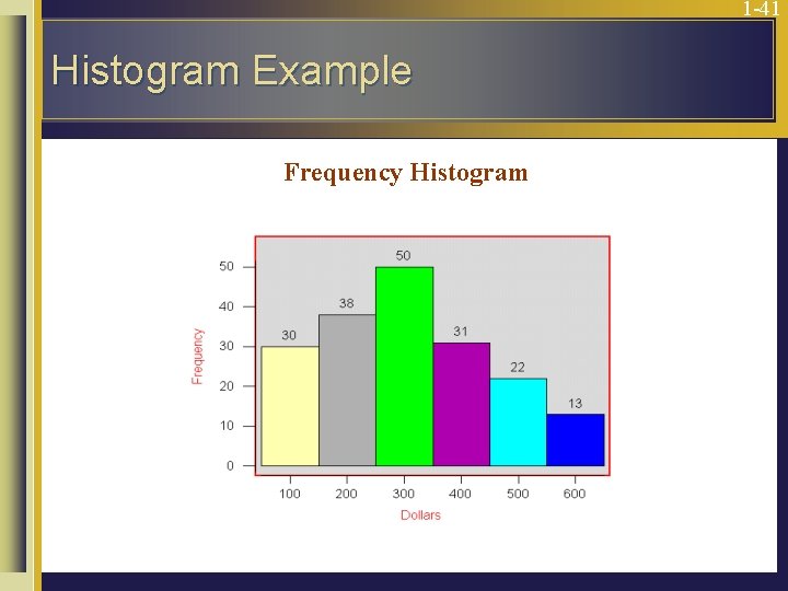 1 -41 Histogram Example Frequency Histogram 