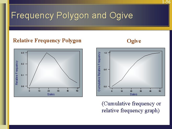 1 -56 Frequency Polygon and Ogive Relative Frequency Polygon 0. 2 0. 1 0.