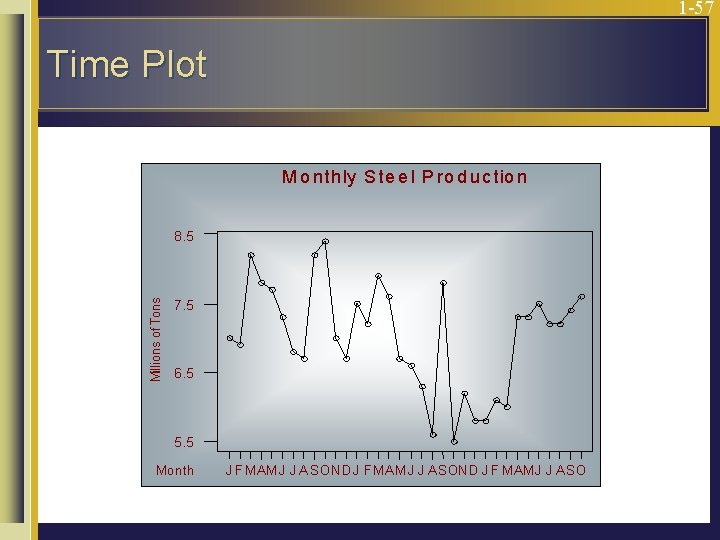 1 -57 Time Plot M o n thly S te e l P ro