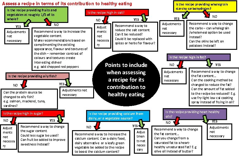 Assess a recipe in terms of its contribution to healthy eating Is the recipe