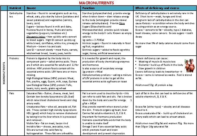 MACRONUTRIENTS Nutrient Source Function Effects of deficiency and excess Carbohydra tes Starches – found