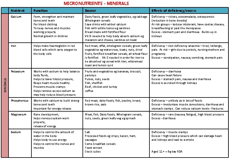 MICRONUTRIENTS - MINERALS Function Source Effects of deficiency/excess Calcium Form, strengthen and maintain bones