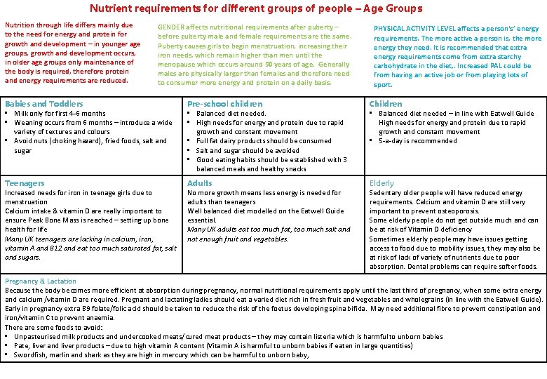 Nutrient requirements for different groups of people – Age Groups Nutrition through life differs
