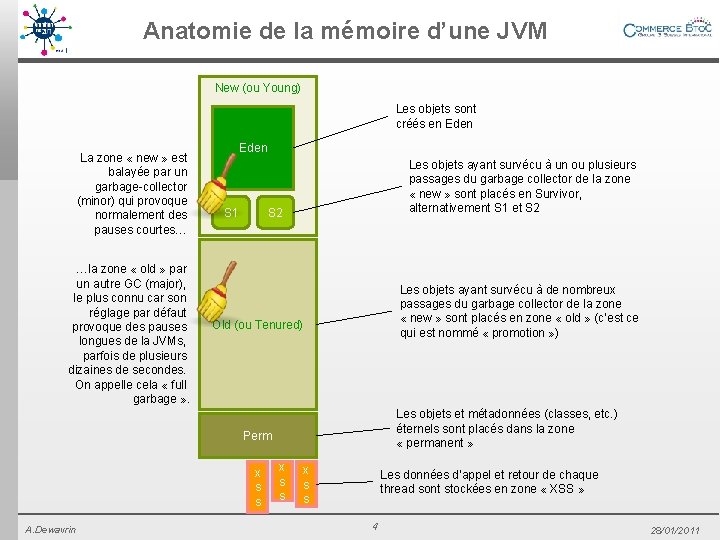 Anatomie de la mémoire d’une JVM New (ou Young) Les objets sont créés en