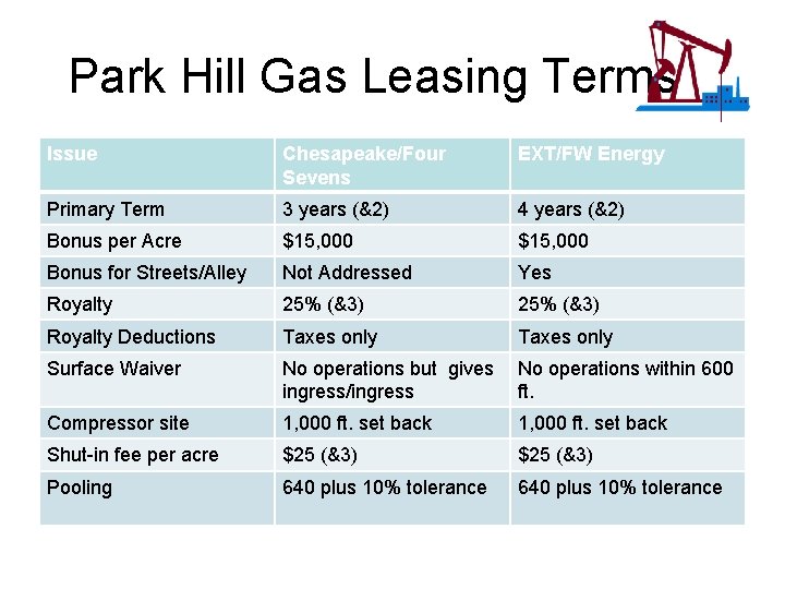 Park Hill Gas Leasing Terms Issue Chesapeake/Four Sevens EXT/FW Energy Primary Term 3 years