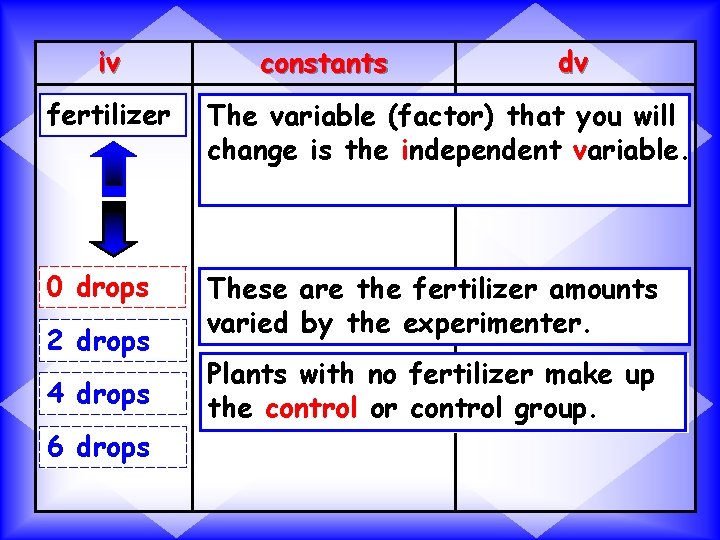 iv constants dv fertilizer The variable (factor) that you will change is the independent