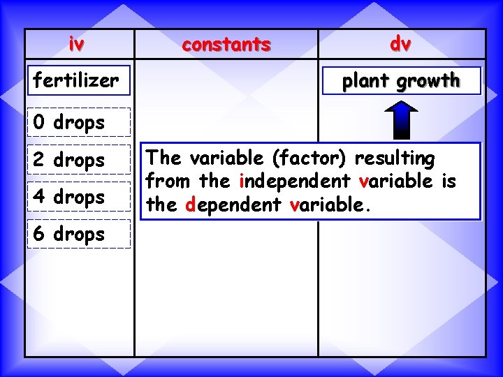 iv fertilizer constants dv plant growth 0 drops 2 drops 4 drops 6 drops